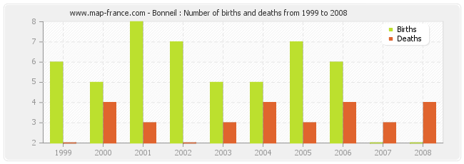 Bonneil : Number of births and deaths from 1999 to 2008