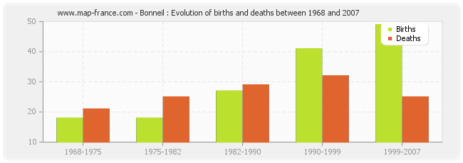 Bonneil : Evolution of births and deaths between 1968 and 2007
