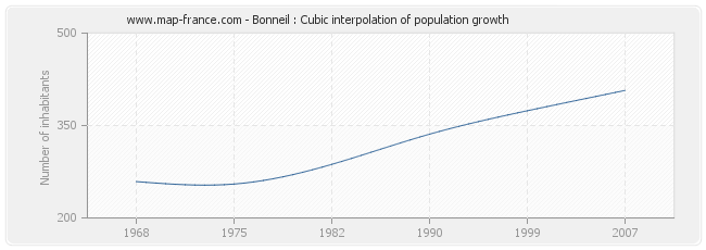 Bonneil : Cubic interpolation of population growth