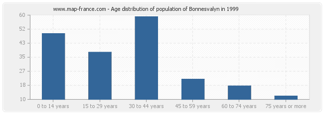 Age distribution of population of Bonnesvalyn in 1999