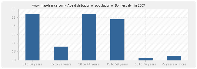 Age distribution of population of Bonnesvalyn in 2007