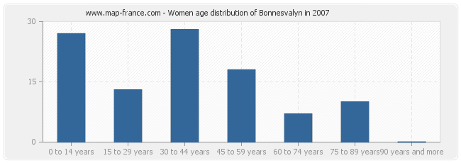 Women age distribution of Bonnesvalyn in 2007