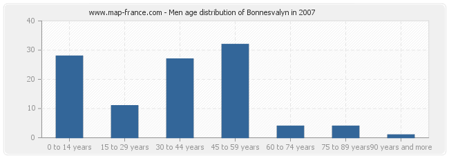 Men age distribution of Bonnesvalyn in 2007