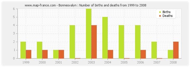 Bonnesvalyn : Number of births and deaths from 1999 to 2008