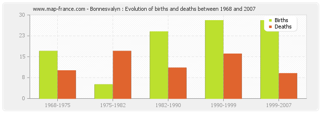 Bonnesvalyn : Evolution of births and deaths between 1968 and 2007