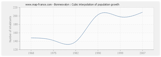 Bonnesvalyn : Cubic interpolation of population growth