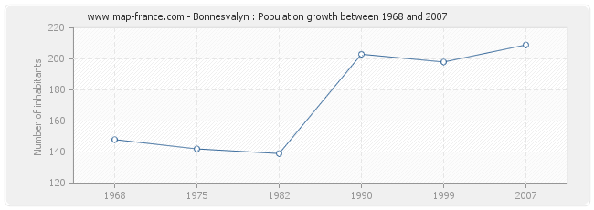 Population Bonnesvalyn