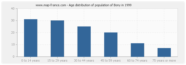 Age distribution of population of Bony in 1999