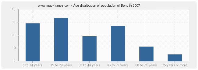 Age distribution of population of Bony in 2007