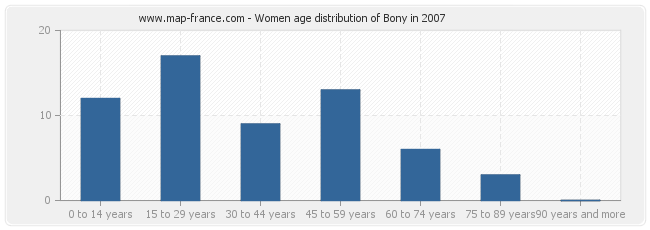 Women age distribution of Bony in 2007