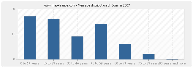 Men age distribution of Bony in 2007