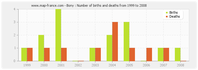 Bony : Number of births and deaths from 1999 to 2008
