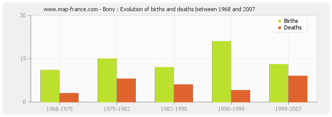 Bony : Evolution of births and deaths between 1968 and 2007