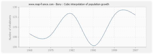 Bony : Cubic interpolation of population growth