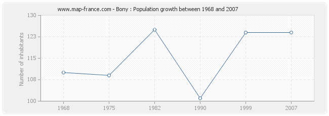 Population Bony