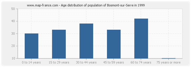 Age distribution of population of Bosmont-sur-Serre in 1999