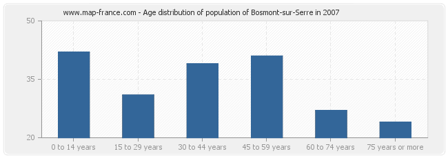 Age distribution of population of Bosmont-sur-Serre in 2007