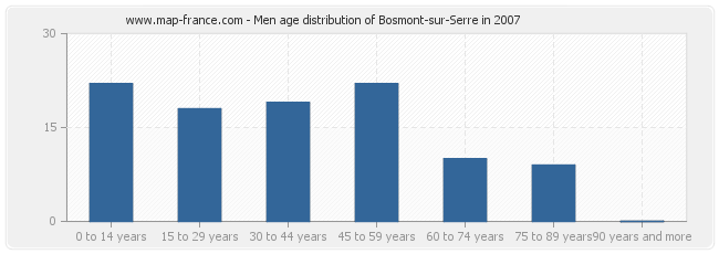 Men age distribution of Bosmont-sur-Serre in 2007