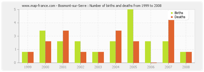 Bosmont-sur-Serre : Number of births and deaths from 1999 to 2008
