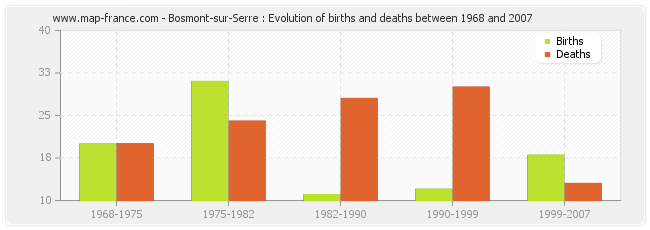 Bosmont-sur-Serre : Evolution of births and deaths between 1968 and 2007