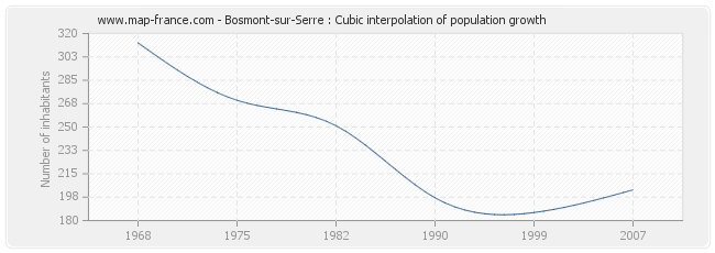 Bosmont-sur-Serre : Cubic interpolation of population growth
