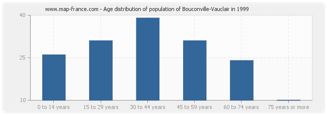 Age distribution of population of Bouconville-Vauclair in 1999