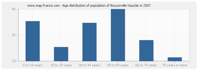 Age distribution of population of Bouconville-Vauclair in 2007