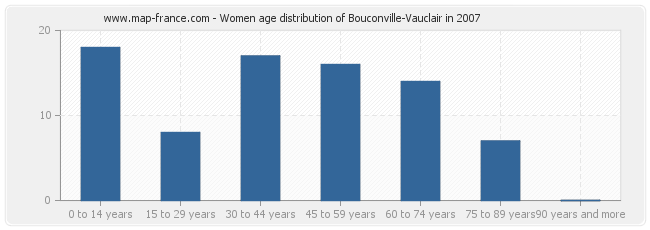 Women age distribution of Bouconville-Vauclair in 2007