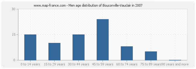 Men age distribution of Bouconville-Vauclair in 2007
