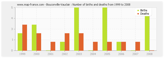 Bouconville-Vauclair : Number of births and deaths from 1999 to 2008