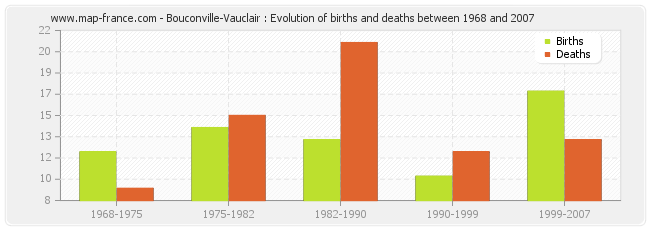 Bouconville-Vauclair : Evolution of births and deaths between 1968 and 2007