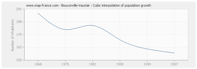 Bouconville-Vauclair : Cubic interpolation of population growth