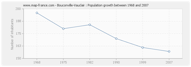 Population Bouconville-Vauclair
