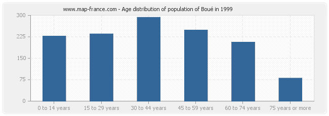 Age distribution of population of Boué in 1999