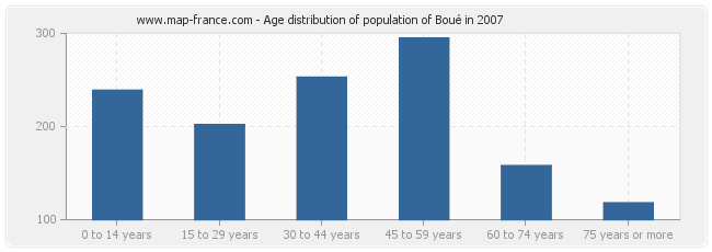 Age distribution of population of Boué in 2007