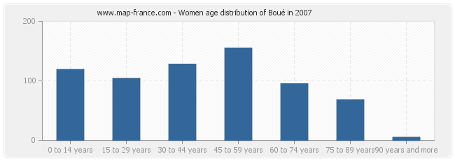 Women age distribution of Boué in 2007