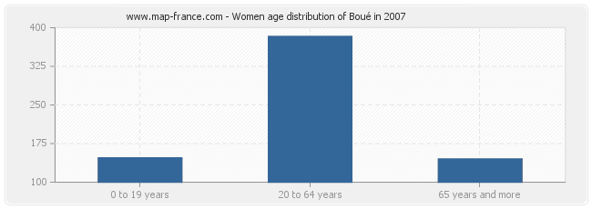 Women age distribution of Boué in 2007