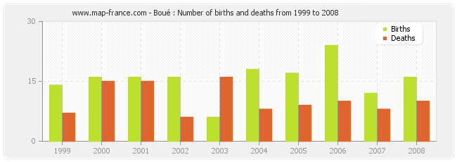 Boué : Number of births and deaths from 1999 to 2008