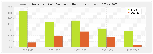 Boué : Evolution of births and deaths between 1968 and 2007