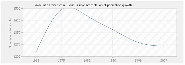 Boué : Cubic interpolation of population growth