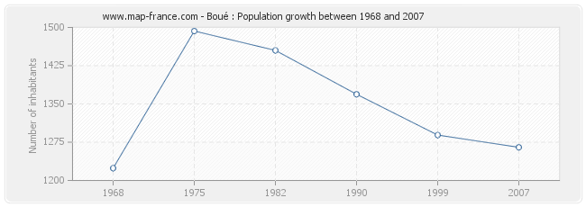 Population Boué