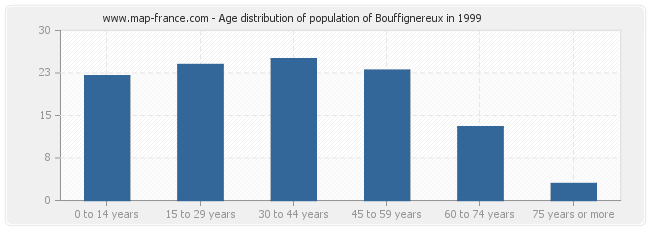 Age distribution of population of Bouffignereux in 1999