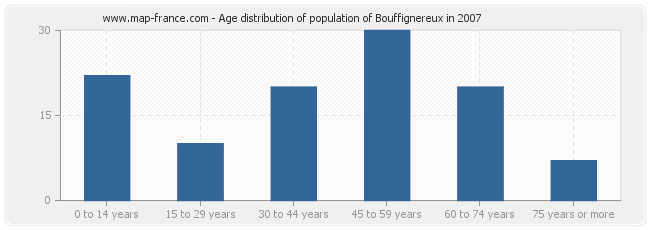 Age distribution of population of Bouffignereux in 2007
