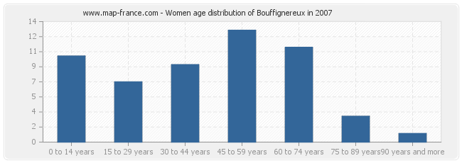 Women age distribution of Bouffignereux in 2007