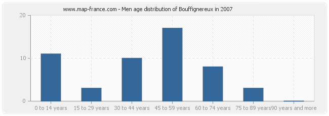 Men age distribution of Bouffignereux in 2007