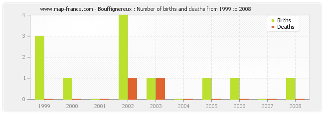 Bouffignereux : Number of births and deaths from 1999 to 2008