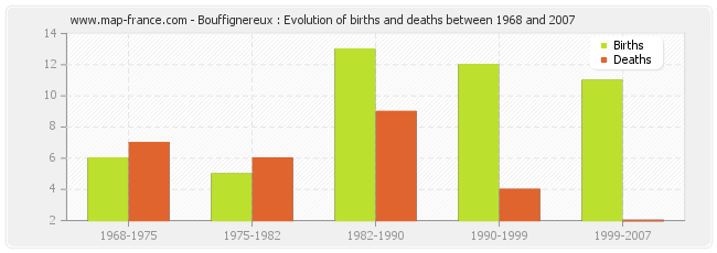 Bouffignereux : Evolution of births and deaths between 1968 and 2007