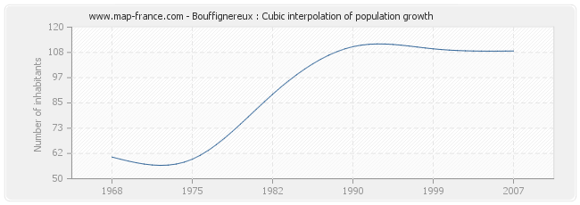 Bouffignereux : Cubic interpolation of population growth
