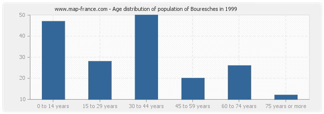 Age distribution of population of Bouresches in 1999