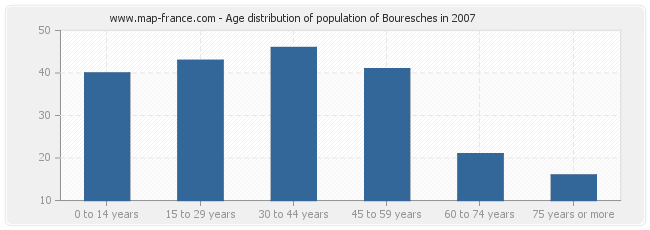 Age distribution of population of Bouresches in 2007